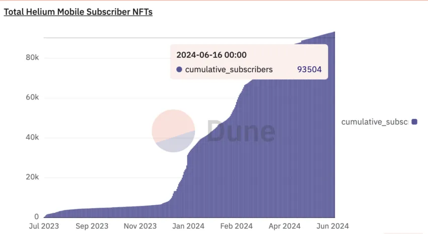 Total Helium Mobile Subscribers